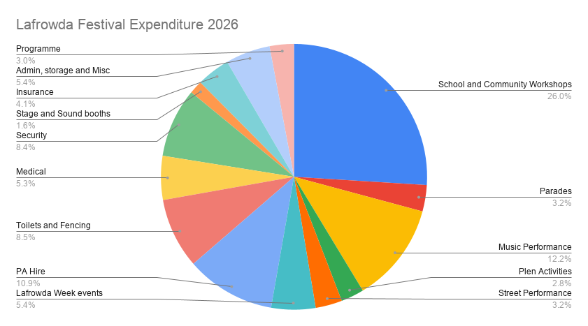 Pie chart showing Lafrowda Festival expenditure in 2026. The largest expense is School and Community Workshops (26%), followed by Music Performance (12.2%), PA Hire (10.9%), Toilets and Fencing (8.5%) and Security (8.4%). Other costs are Medical (5.3%), Lafrowda Week events (5.4%), Admin, Storage and Miscellaneous (5.4%), Insurance (4.1%), Parades (3.2%), Street Performance (3.2%), Programme (3%), Plen Activities (2.8%) and Stage and Sound Booths (1.6%).