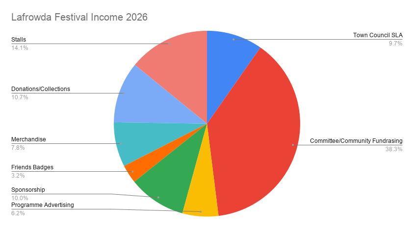 Pie chart showing Lafrowda Festival income in 2026. The largest income source is Committee/Community Fundraising (38.3%), followed by Stalls (14.1%), Donations/Collections (10.7%), Sponsorship (10%), Town Council SLA (9.7%), Merchandise (7.8%), Programme Advertising (6.2%) and Friends Badges (3.2%).
