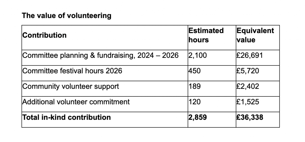 Table showing the estimated value of volunteering for Lafrowda Festival. From 2024 to 2026, committee planning and fundraising contributed 2,100 hours, valued at £26,691. Committee festival work in 2026 contributed 450 hours (£5,720), community volunteer support contributed 189 hours (£2,402), and additional volunteer commitment contributed 120 hours (£1,525). The total in-kind contribution was 2,859 volunteer hours, with an estimated equivalent value of £36,338.